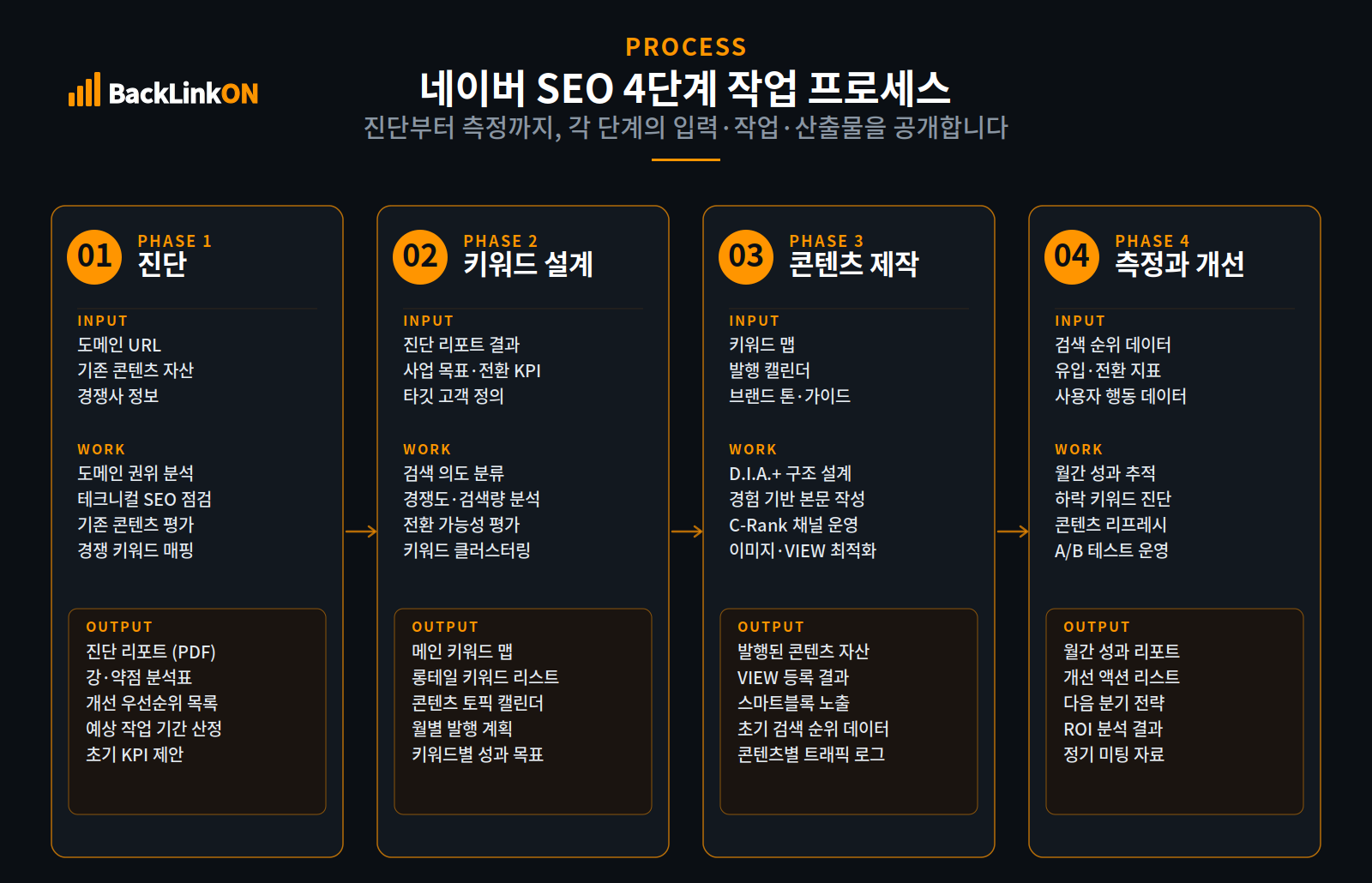 백링크온 네이버 SEO 4단계 작업 프로세스 다이어그램
