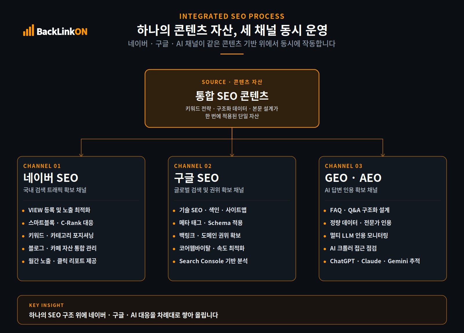 백링크온 통합 SEO 작업 프로세스 다이어그램 — 네이버 구글 GEO 채널 통합 운영 구조
