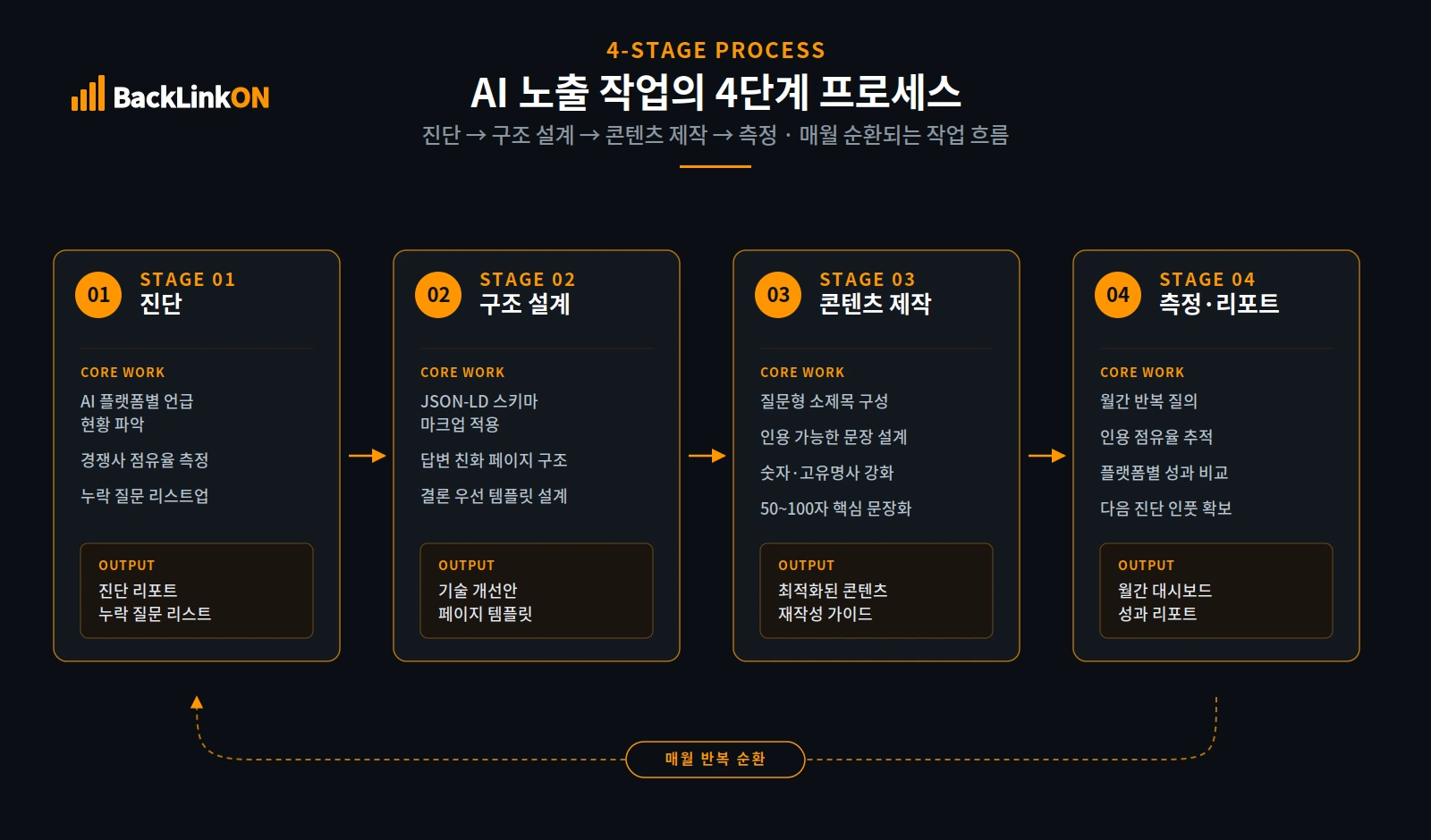 AI 노출 작업 4단계 프로세스 다이어그램 (진단, 구조 설계, 콘텐츠 제작, 측정)