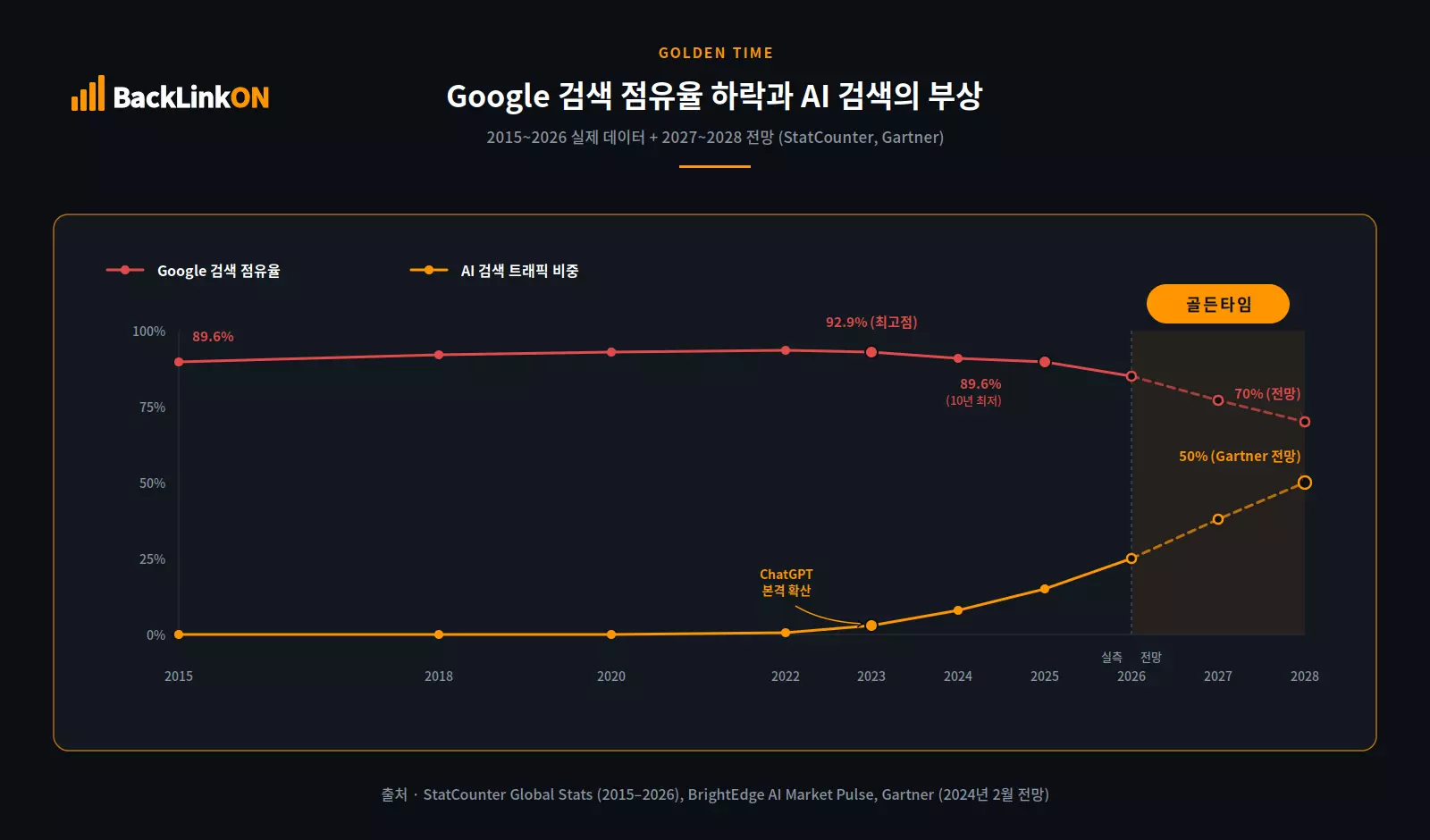 구글 검색 점유율 90%에서 80% 하락 추이와 2028년 AI 트래픽 전망 차트
