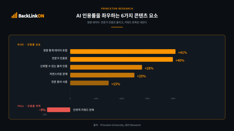 ChatGPT 상위노출, 내 브랜드가 안 뜨는 4가지 이유