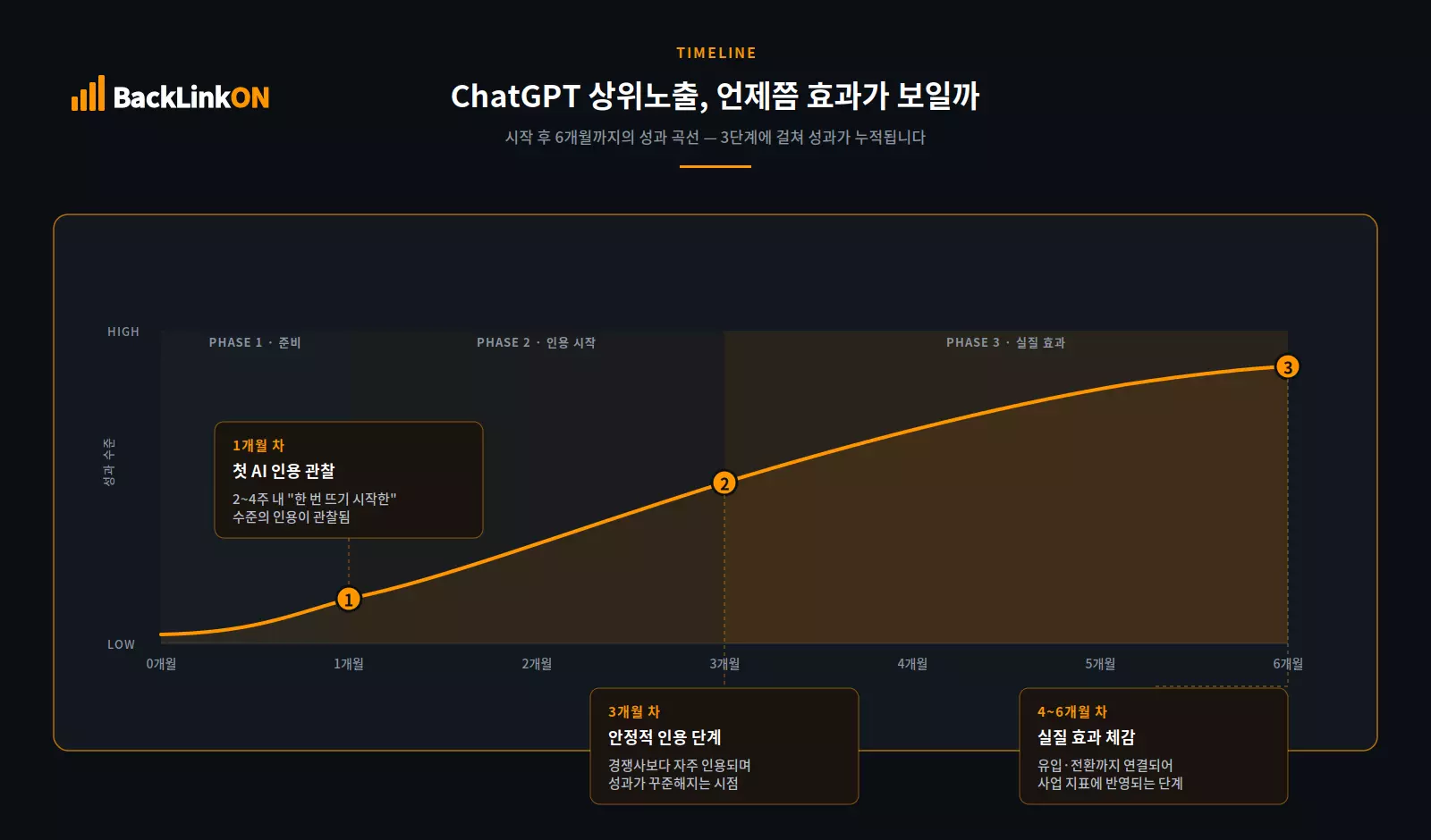 ChatGPT 상위노출 시작 후 월별 성과 변화 곡선 - 1개월 첫 인용, 3개월 안정화, 6개월 실질 효과