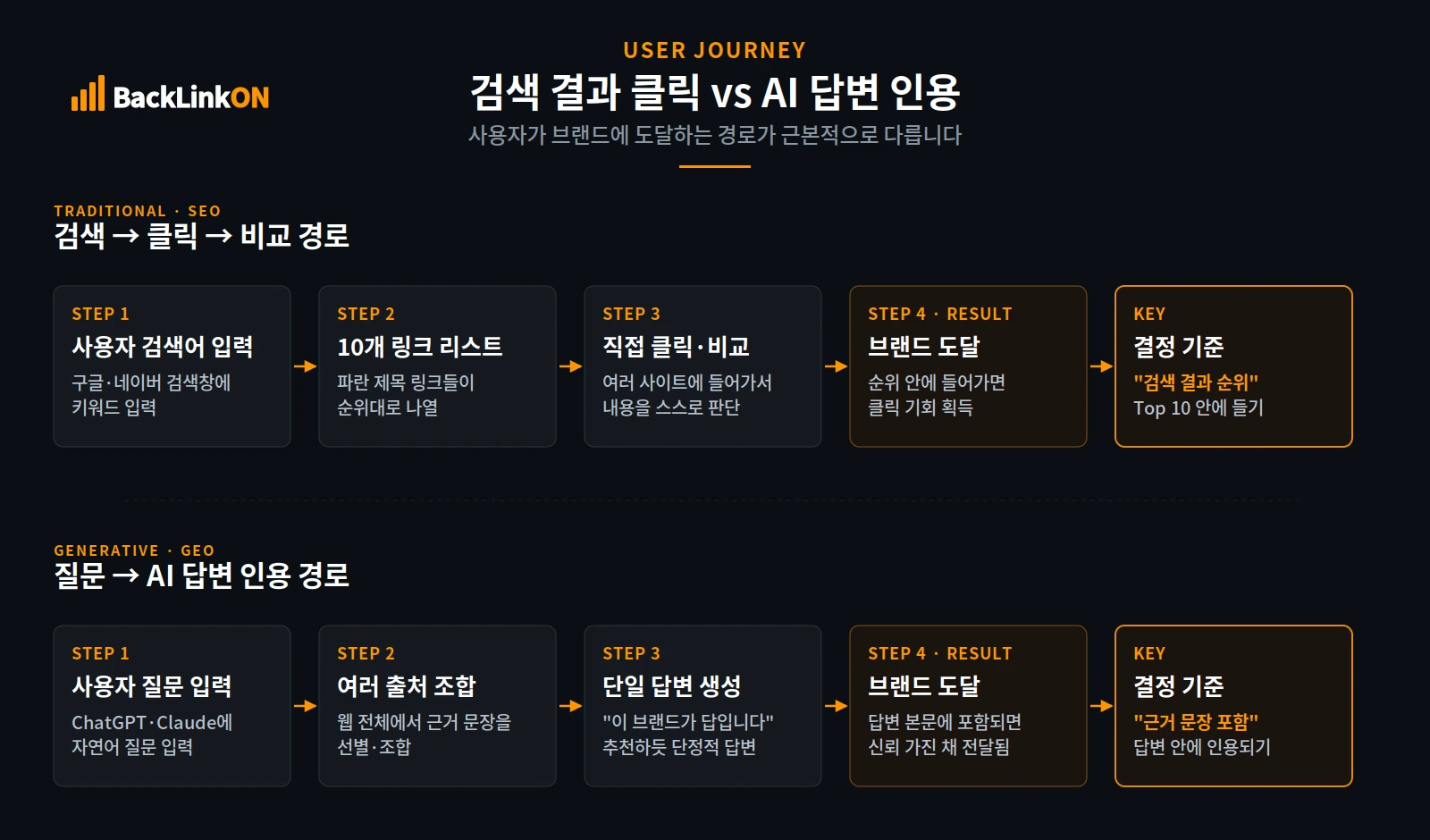 SEO 와 GEO 결과 출력 차이로 SEO만으로는 안 되는가에 대한 이유