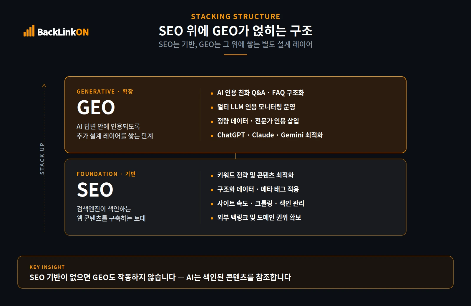 SEO 기반 위에 GEO 설계가 얹히는 구조 관계도
