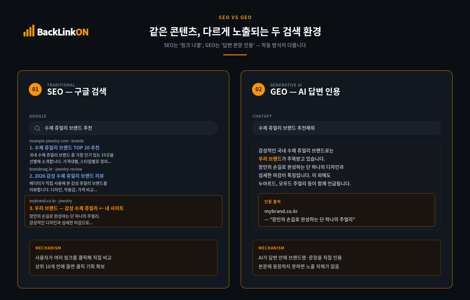 SEO와 GEO의 작동 원리 차이 - 검색 순위 노출 vs AI 답변 인용 방식 비교